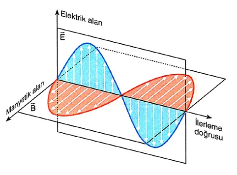 elektromanyetik dalga nedir elektromanyetik nedir elektrik rehberiniz